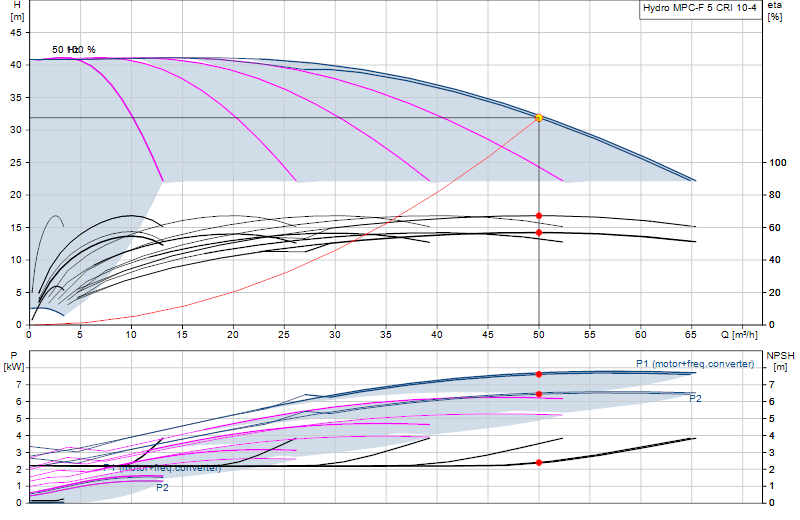 Performance curve Hydro MPC-F 5 CRI 10-4