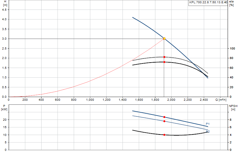 Curva di prestazione KPL.700.22.8.T.50.13.E.40