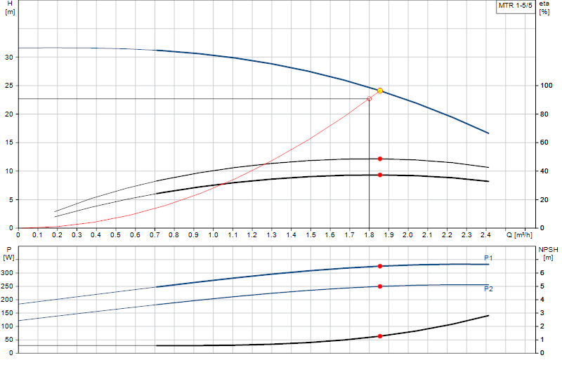 Curva di prestazione MTR 1-5/5