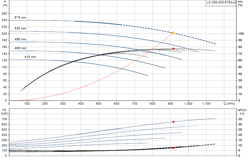 Curva di prestazione LS 250-200-575Ax2