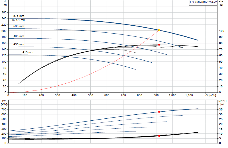 Curva di prestazione LS 250-200-575Ax2
