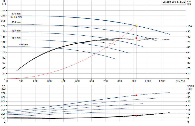 Curva di prestazione LS 250-200-575Ax2