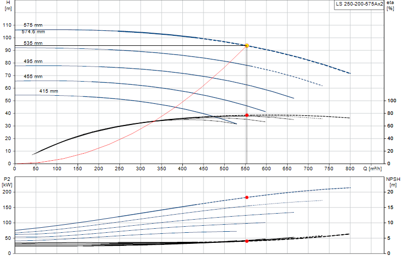 Curva di prestazione LS 250-200-575Ax2