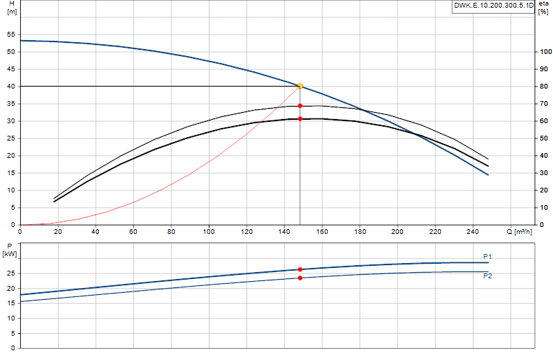Curva di prestazione DWK.E.10.200.300.5.1D