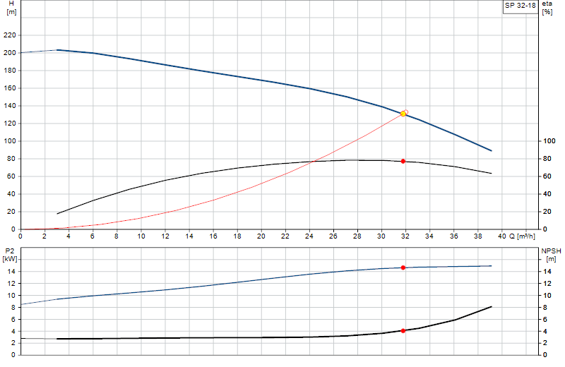 Curva di prestazione SP 32-18