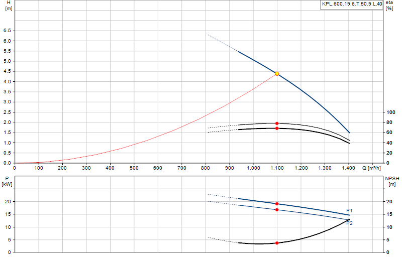 Curva di prestazione KPL.600.19.6.T.50.9.L.40