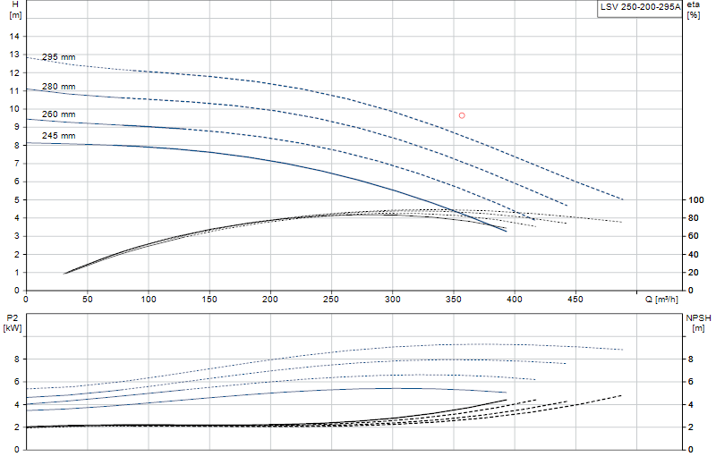 Curva di prestazione LSV 250-200-295A