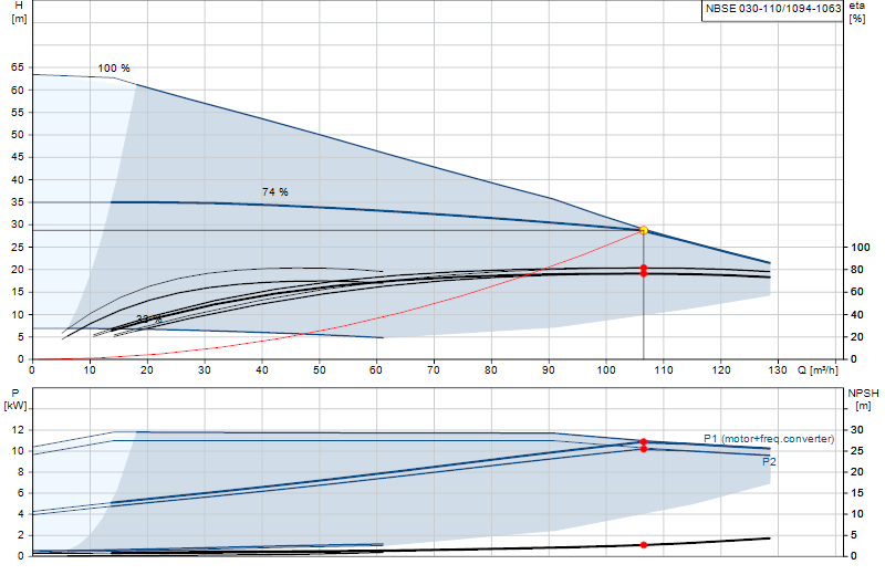Curva di prestazione NBSE 030-110/1094-1063