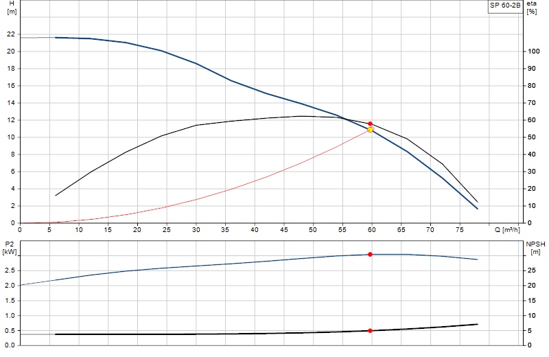 Curva di prestazione SP 60-2B