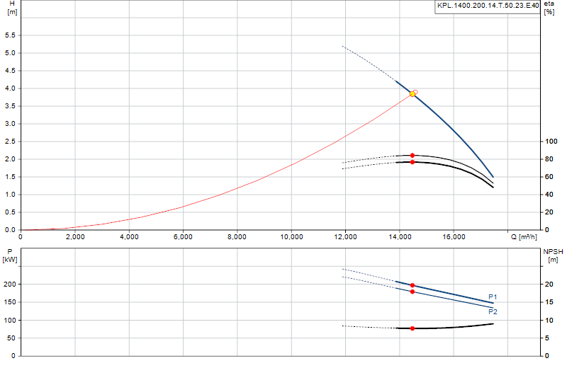 Curva di prestazione KPL.1400.200.14.T.50.23.E.40