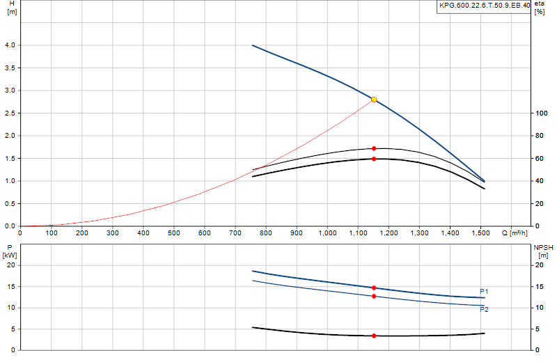Curva di prestazione KPG.600.22.6.T.50.9.EB.40