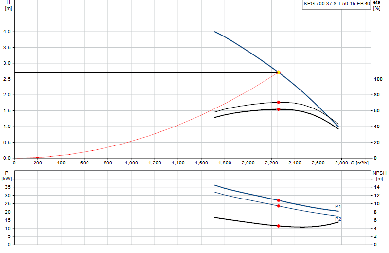Curva di prestazione KPG.700.37.8.T.50.15.EB.40