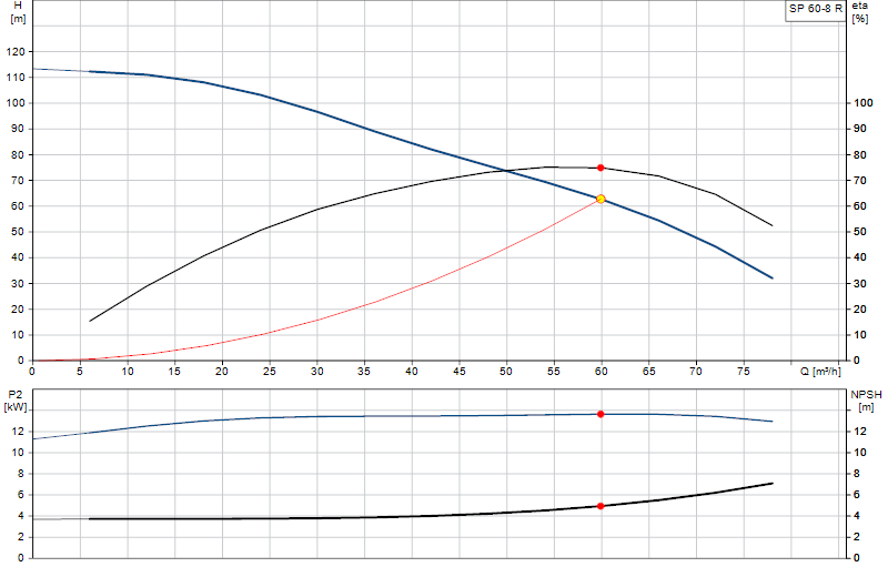 Curva di prestazione SP 60-8 R