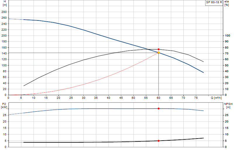 Curva di prestazione SP 60-18 R