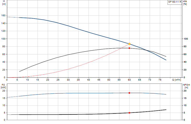 Curva di prestazione SP 60-11 R