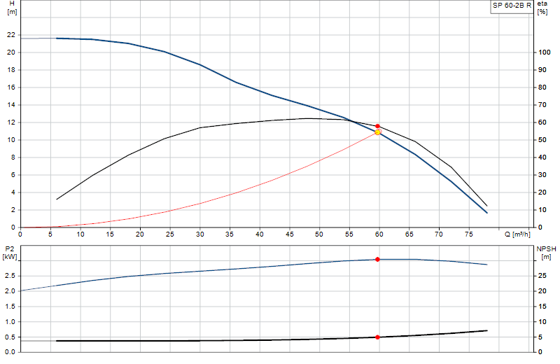 Curva di prestazione SP 60-2B R