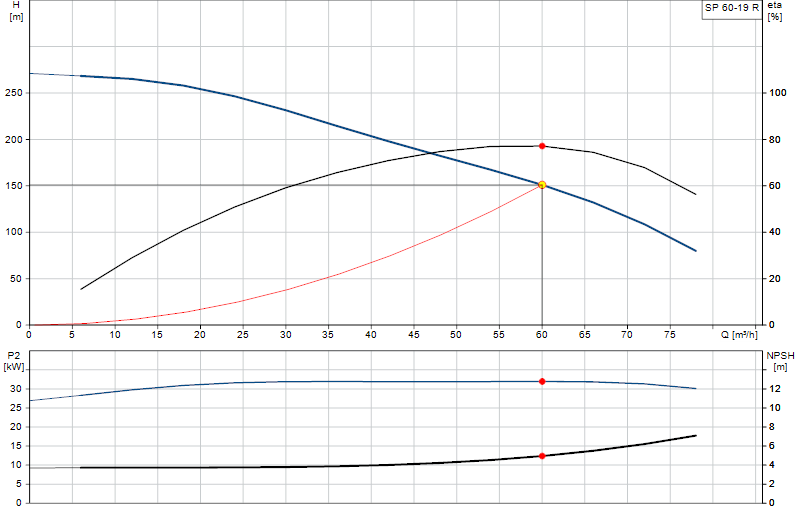 Curva di prestazione SP 60-19 R