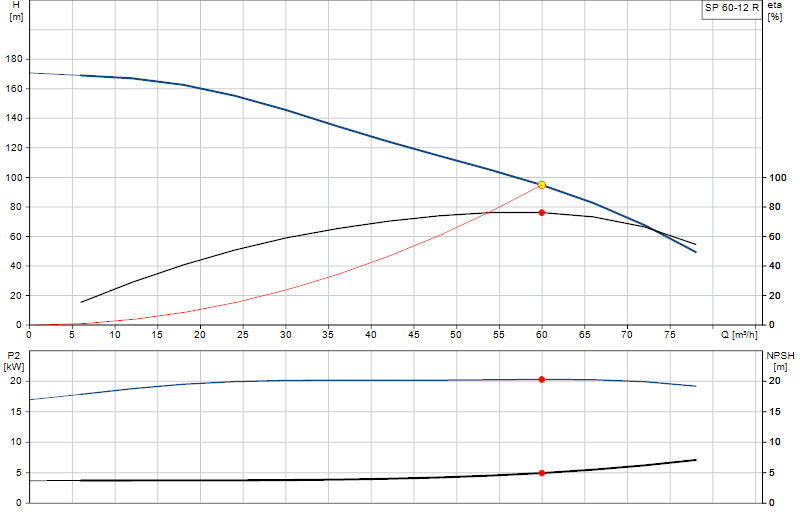 Curva di prestazione SP 60-12 R