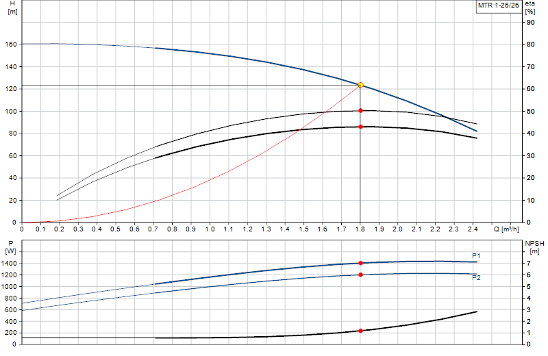 Curva di prestazione MTR 1-26/26
