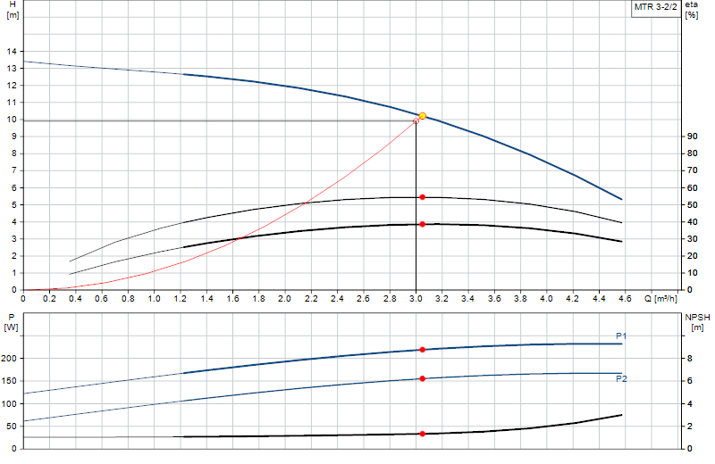 Curva di prestazione MTR 3-2/2