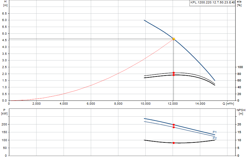Curva di prestazione KPL.1200.220.12.T.50.23.E.40