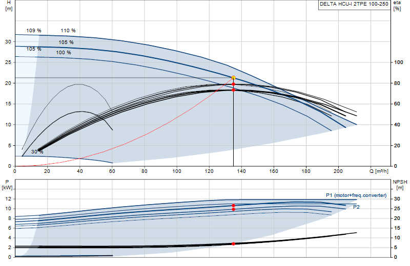 Performance curve DELTA HCU-I 2TPE 100-250
