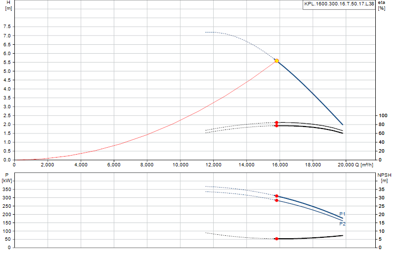 Curva di prestazione KPL.1600.300.16.T.50.17.L.38