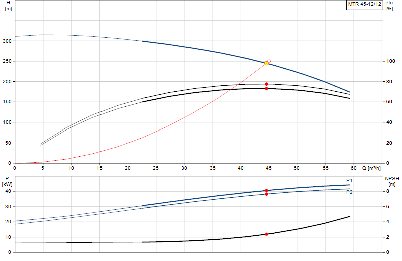 Curva di prestazione MTR 45-12/12