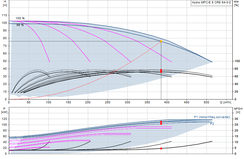 Performance curve Hydro MPC-E 5 CRE 64-3-2