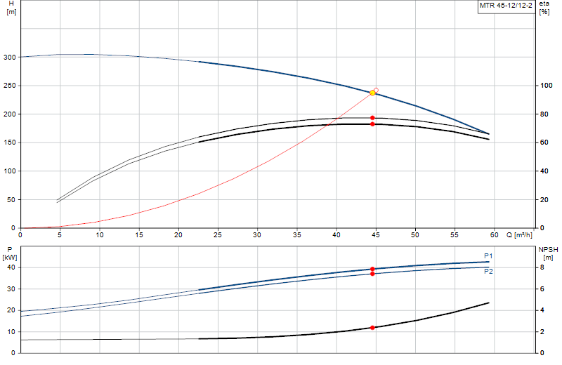 Courbe de performance MTR 45-12/12-2