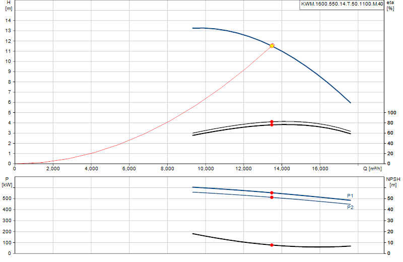 Curva di prestazione KWM.1600.550.14.T.50.1100.M.40