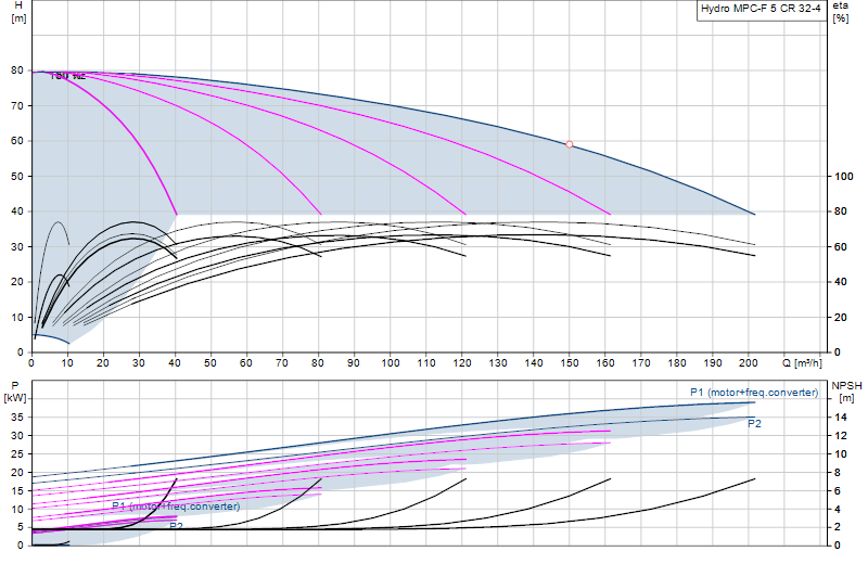 Performance curve Hydro MPC-F 5 CR 32-4