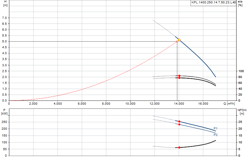 Curva di prestazione KPL.1400.250.14.T.50.23.L.40