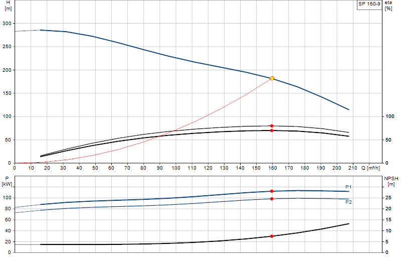 Curva di prestazione SP 160-9