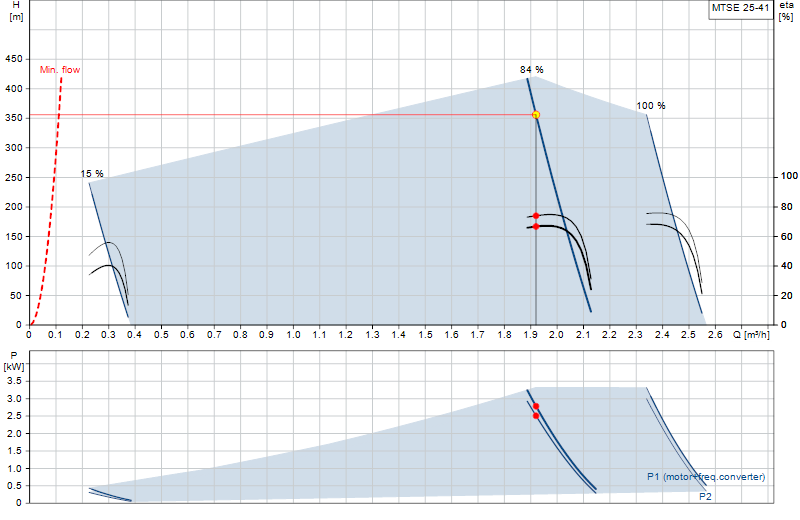 Curva di prestazione MTSE 25-41