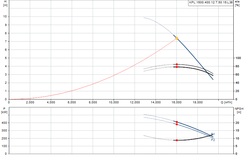 Curva di prestazione KPL.1500.400.12.T.50.15.L.38