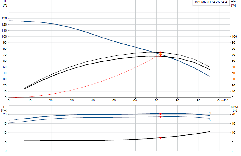 Curva di prestazione BMS 60-6 HP-A-C-P-A-A