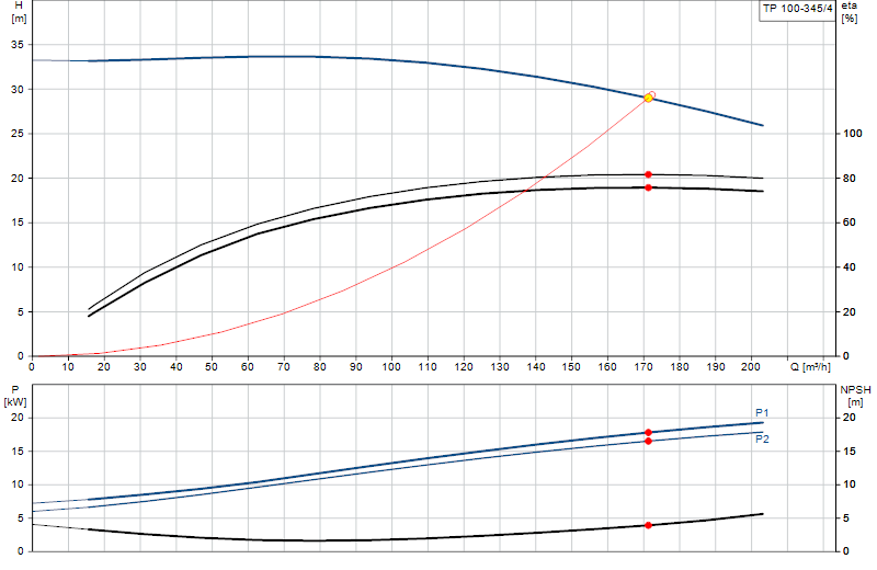 Courbe de performance TP 100-345/4