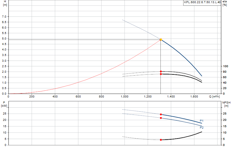 Curva di prestazione KPL.600.22.6.T.50.13.L.40