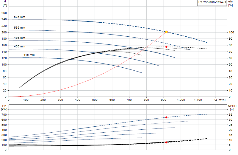 Curva de rendimiento LS 250-200-575Ax2