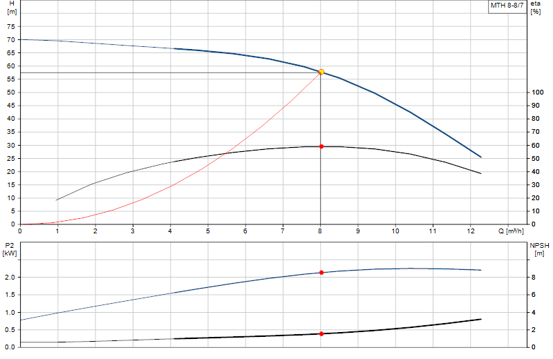 Curva di prestazione MTH 8-8/7