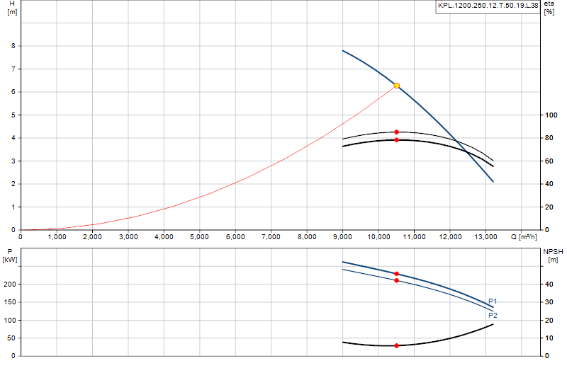 Curva di prestazione KPL.1200.250.12.T.50.19.L.38