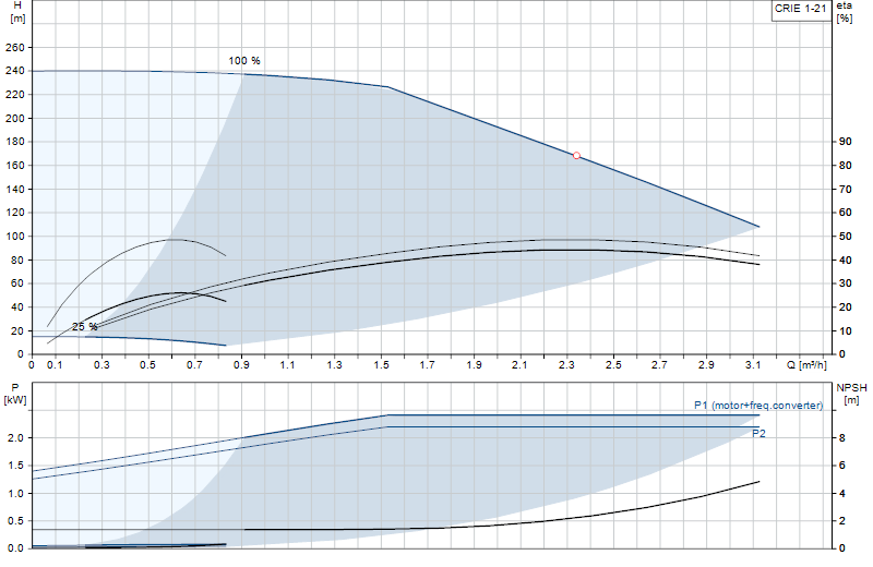 Kennlinie CRIE 1-21