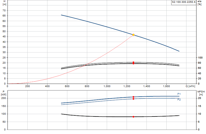 Curva di prestazione S2.100.300.2250.4.