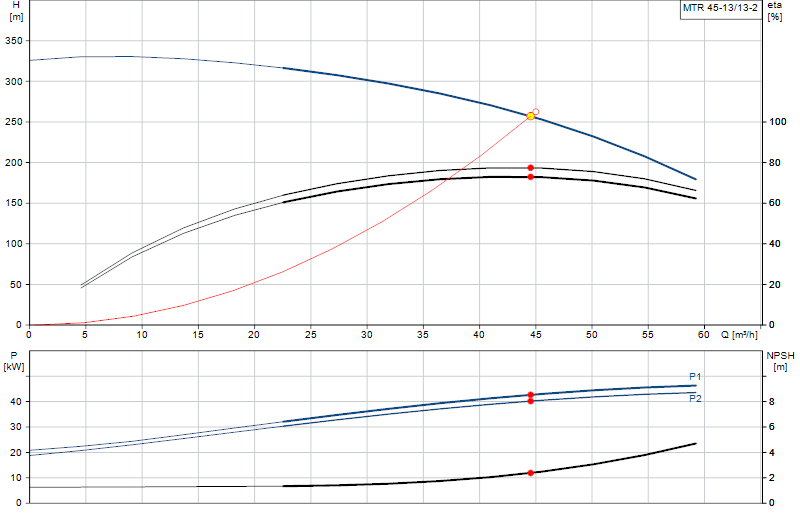 Performance curve MTR 45-13/13-2