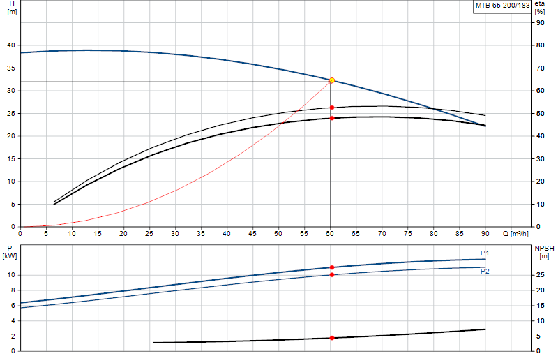 Kennlinie MTB 65-200/183