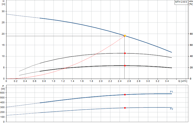 Curva di prestazione MTH 2-5/3