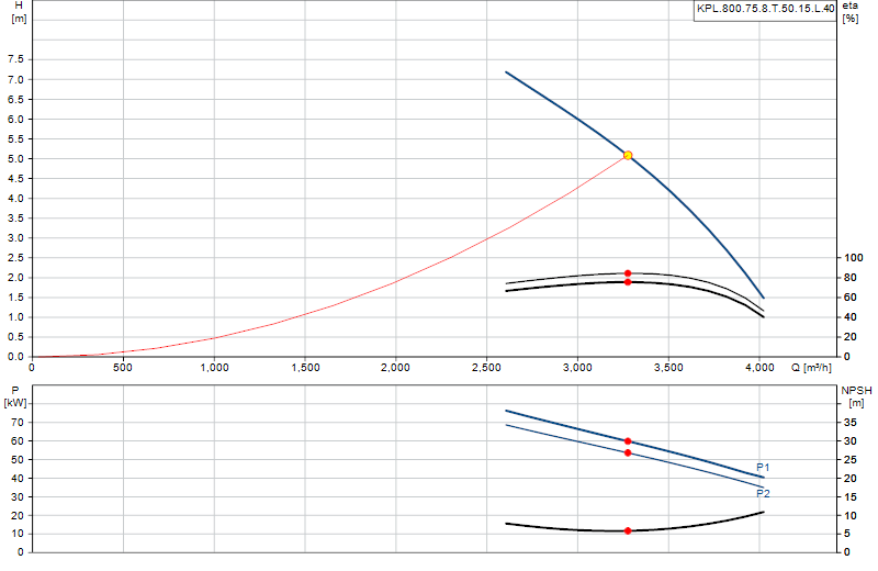 Curva di prestazione KPL.800.75.8.T.50.15.L.40