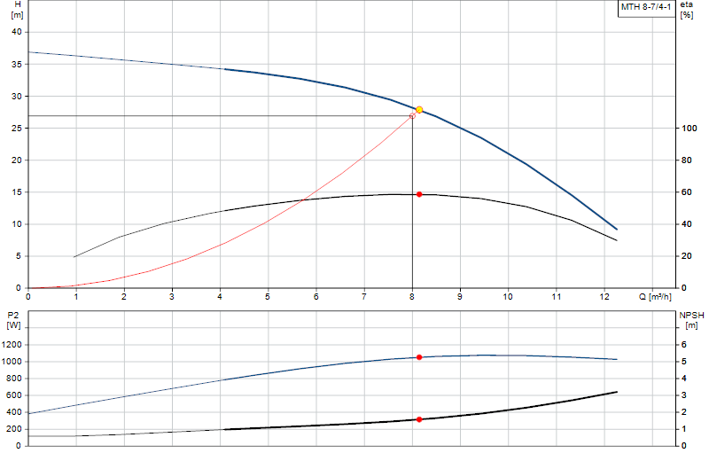 Curva di prestazione MTH 8-7/4-1