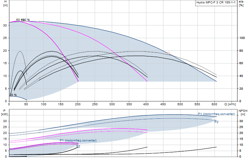 Performance curve Hydro MPC-F 3 CR 155-1-1